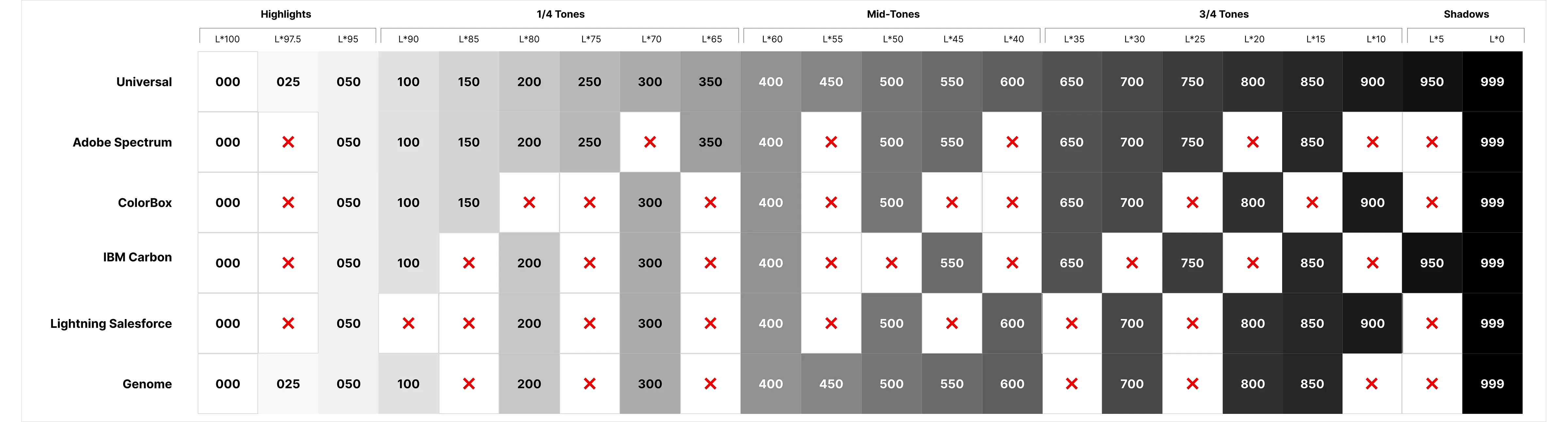 The Universal color scale compared to Adobe Spectrum, ColorBox, IBM Carbon, Lightning Salesforce, and Genome