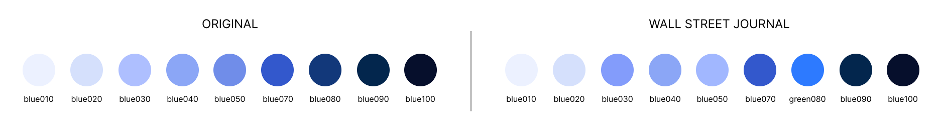 NewsKit original blue ramp (left) vs. the WSJ theme (right) — green080 sits lighter than blue070, and it's named 'green' though it's blue