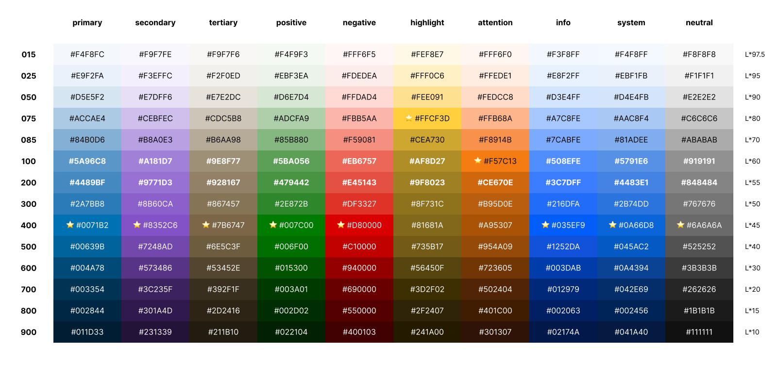 The Genome Color Tool — ten semantic roles across L*-indexed weights, normal anchored at 400
